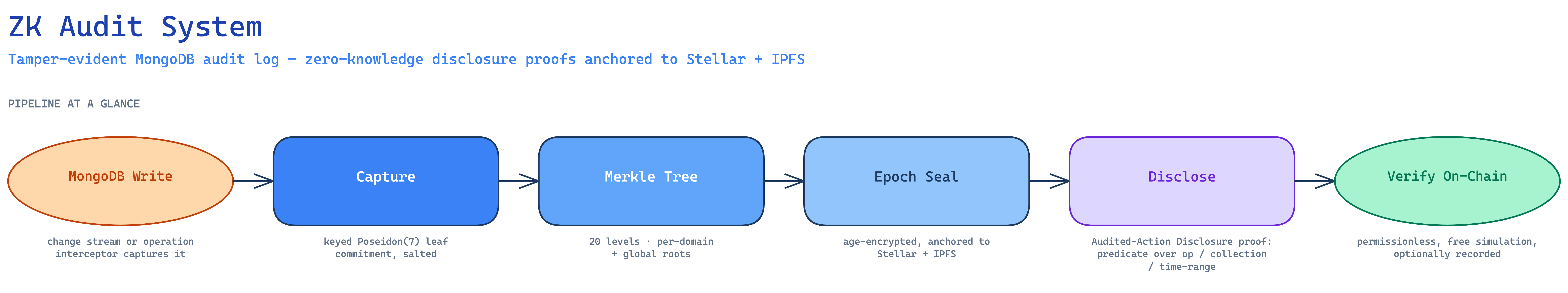 ZK Audit pipeline overview: MongoDB write, capture into a keyed Poseidon commitment, per-domain and global Merkle trees, age-encrypted epoch seal anchored to IPFS and Stellar, Audited-Action Disclosure proof, and free on-chain verification