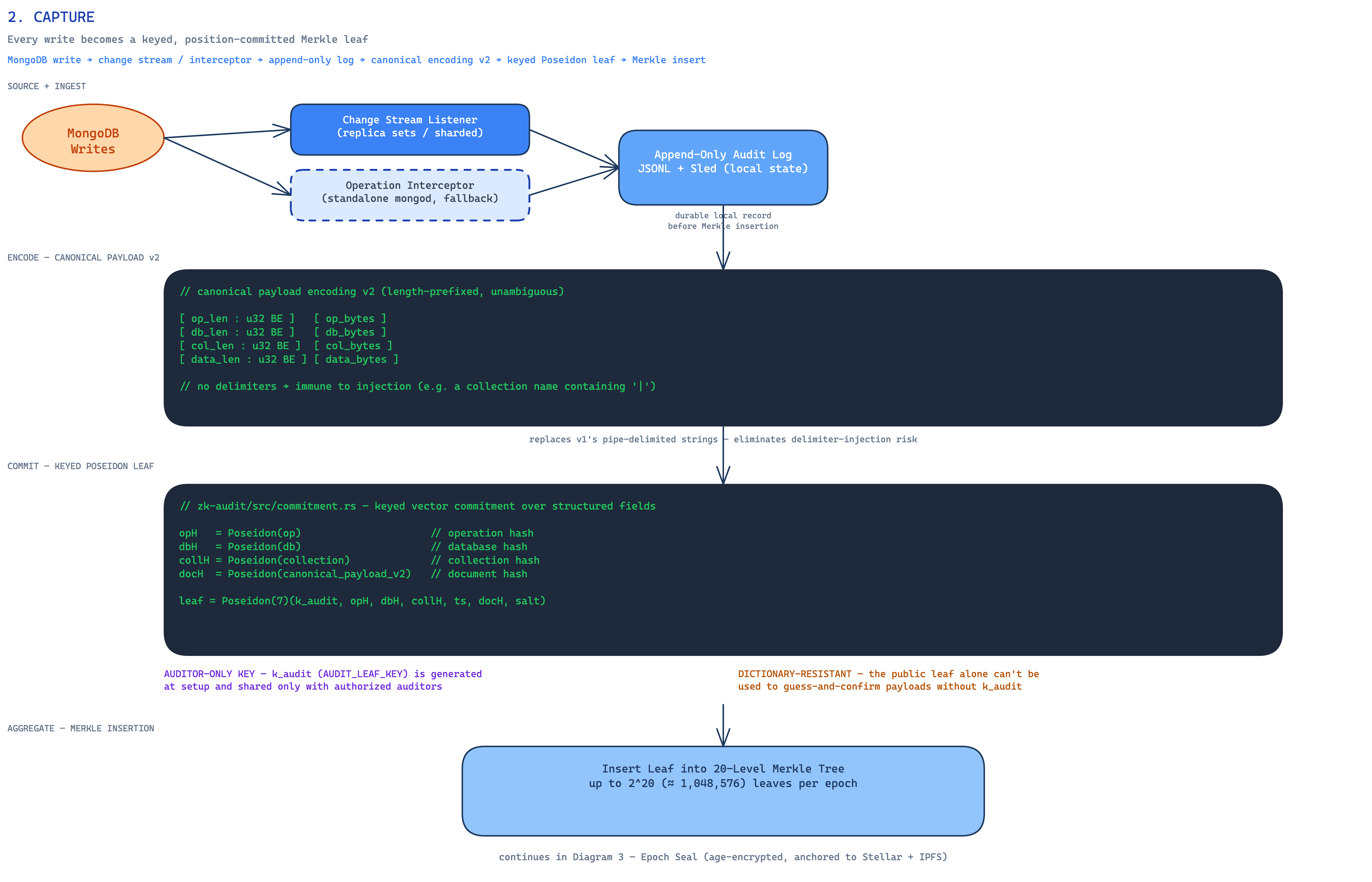 Capture and accumulate: MongoDB writes flow through a change stream listener or operation interceptor into an append-only audit log, get canonically encoded, and are derived into a keyed Poseidon vector commitment leaf inserted into a Merkle tree backed by JSONL and Sled storage