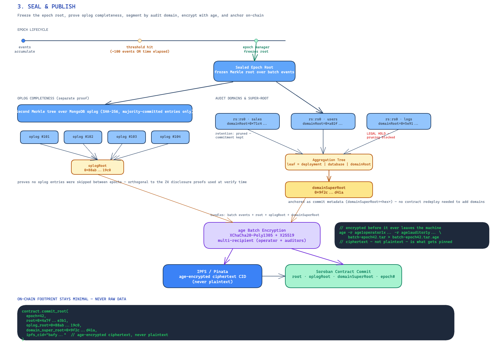 Seal and publish: epoch lifecycle from accumulating events to threshold to closed root, feeding oplog completeness, age batch encryption, and a domain super-root into IPFS or Pinata and a Stellar Soroban contract
