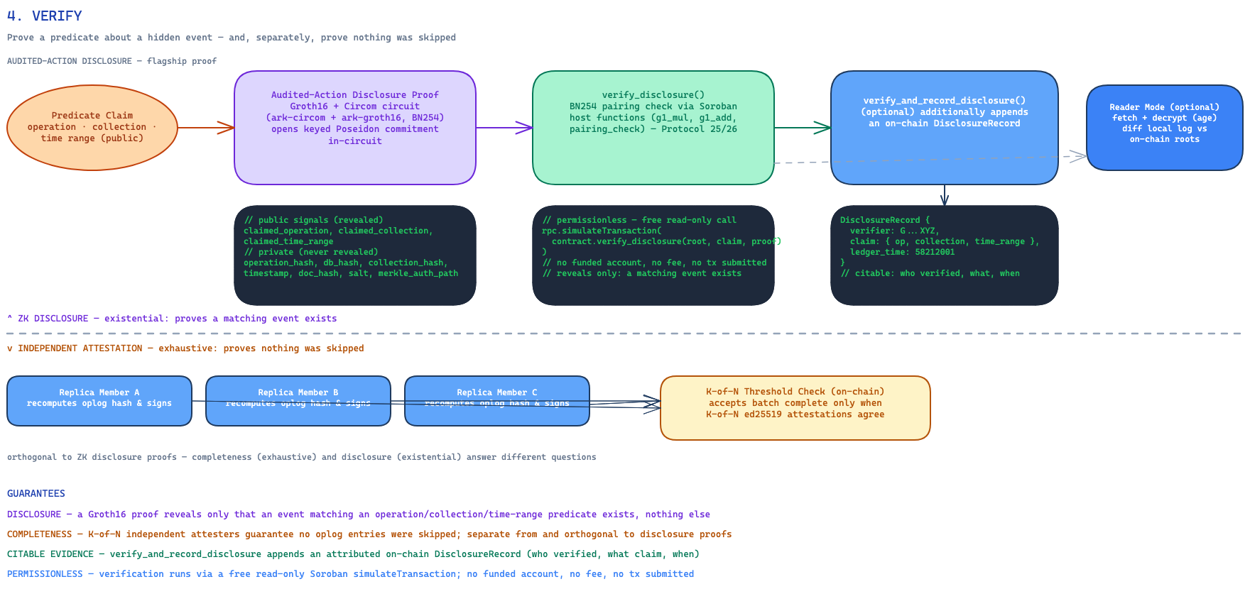 Disclose and verify: an Audited-Action Disclosure proof over predicate claims feeds free, permissionless on-chain verification via verify_disclosure and verify_and_record_disclosure, alongside the parallel, independent K-of-N attester and reader-mode completeness checks