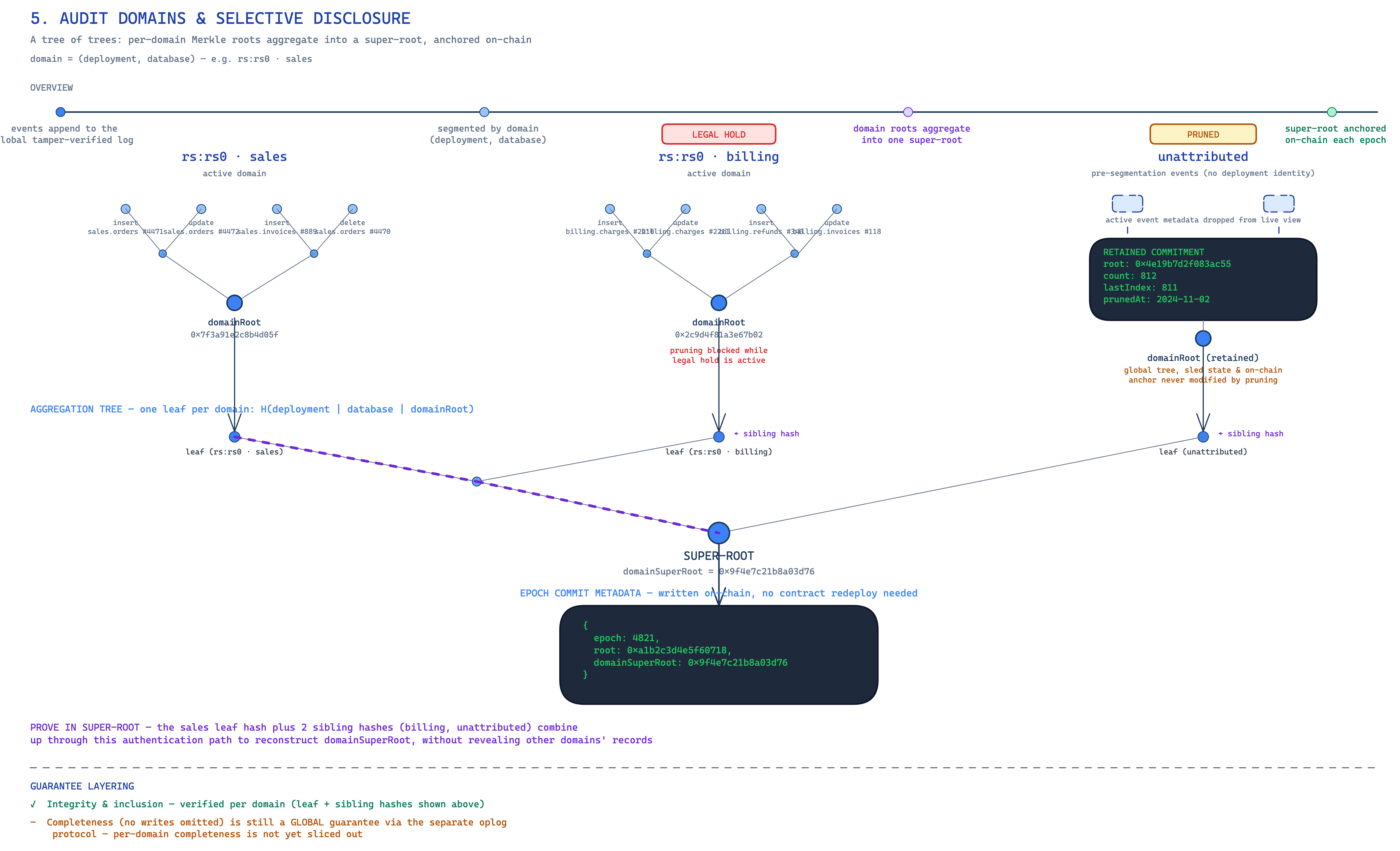 Audit domains and selective disclosure: a global Merkle tree segmented into per-domain roots, aggregated into a super-root anchored on-chain via commit metadata, with legal hold and pruned-domain retention shown feeding the same super-root